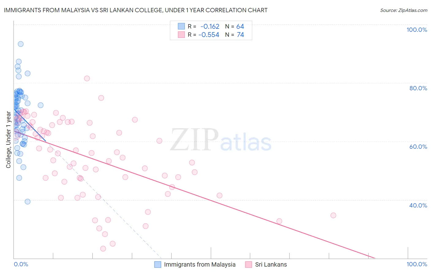 Immigrants from Malaysia vs Sri Lankan College, Under 1 year