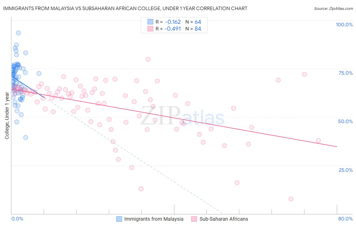 Immigrants from Malaysia vs Subsaharan African College, Under 1 year