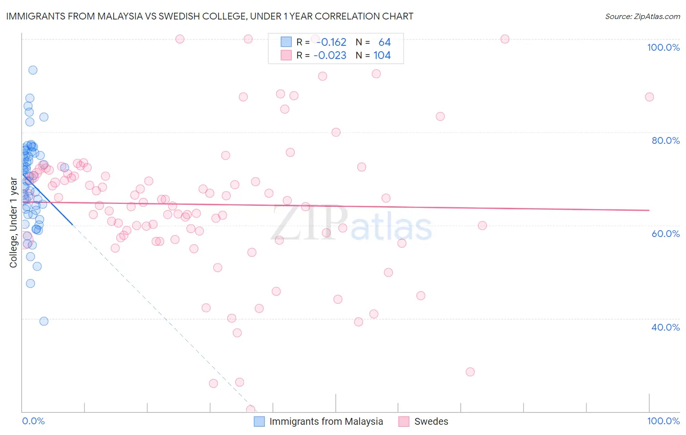 Immigrants from Malaysia vs Swedish College, Under 1 year
