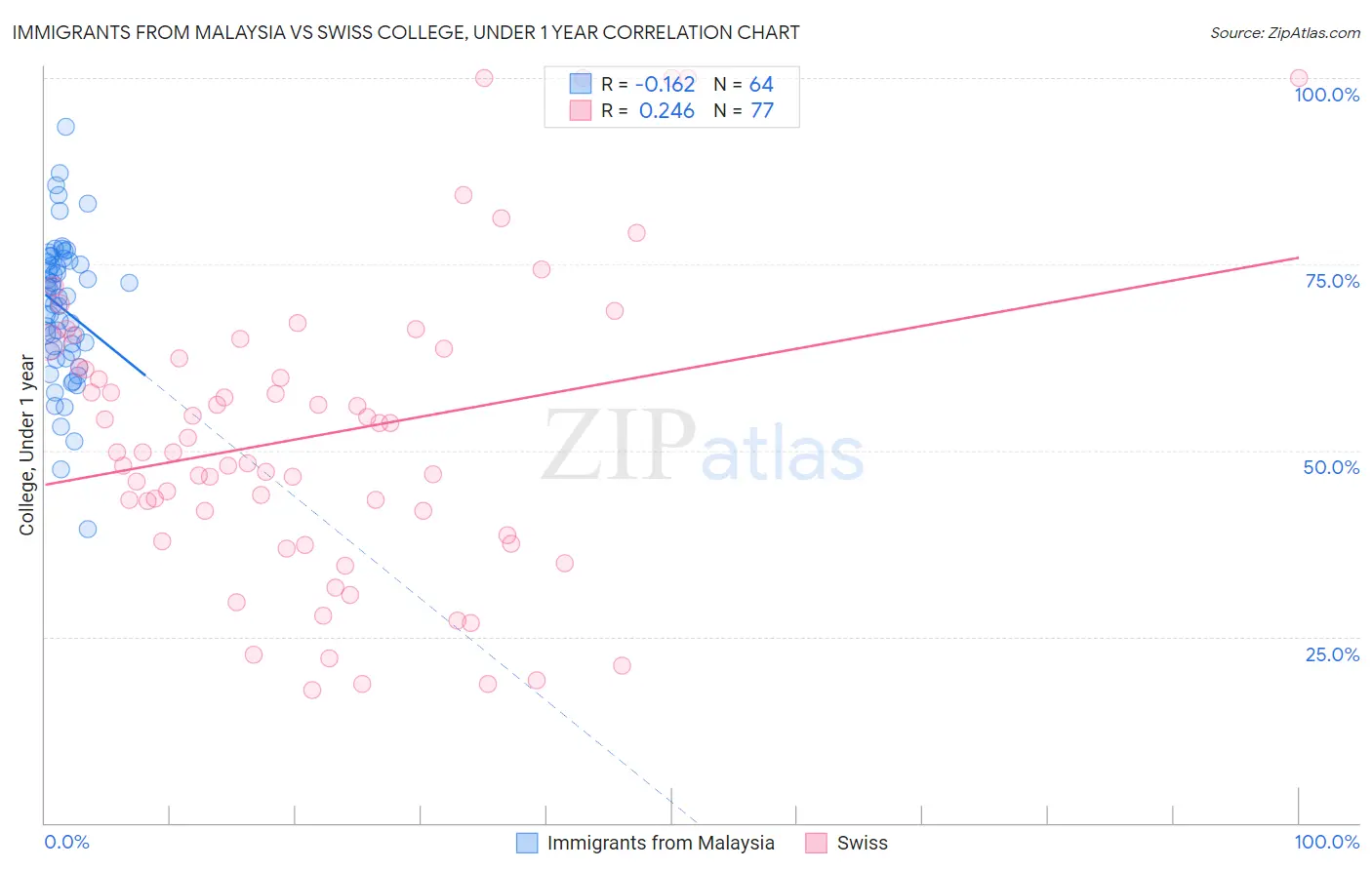 Immigrants from Malaysia vs Swiss College, Under 1 year