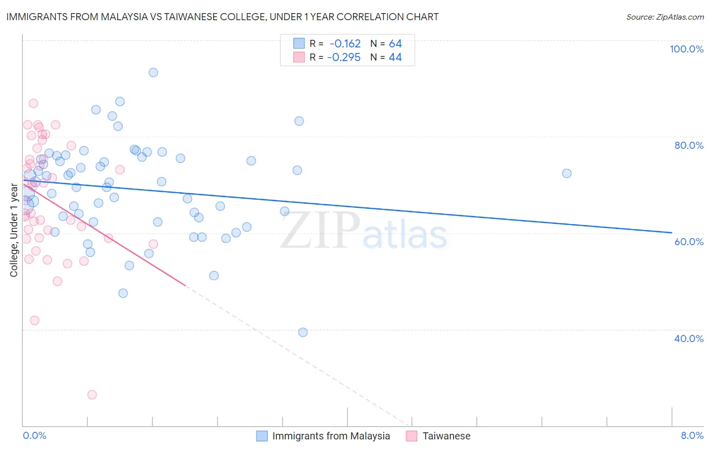 Immigrants from Malaysia vs Taiwanese College, Under 1 year