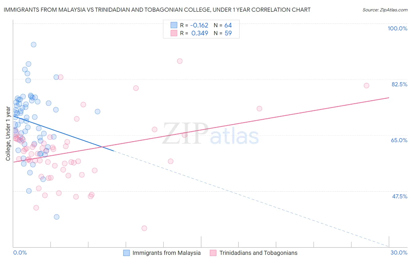 Immigrants from Malaysia vs Trinidadian and Tobagonian College, Under 1 year