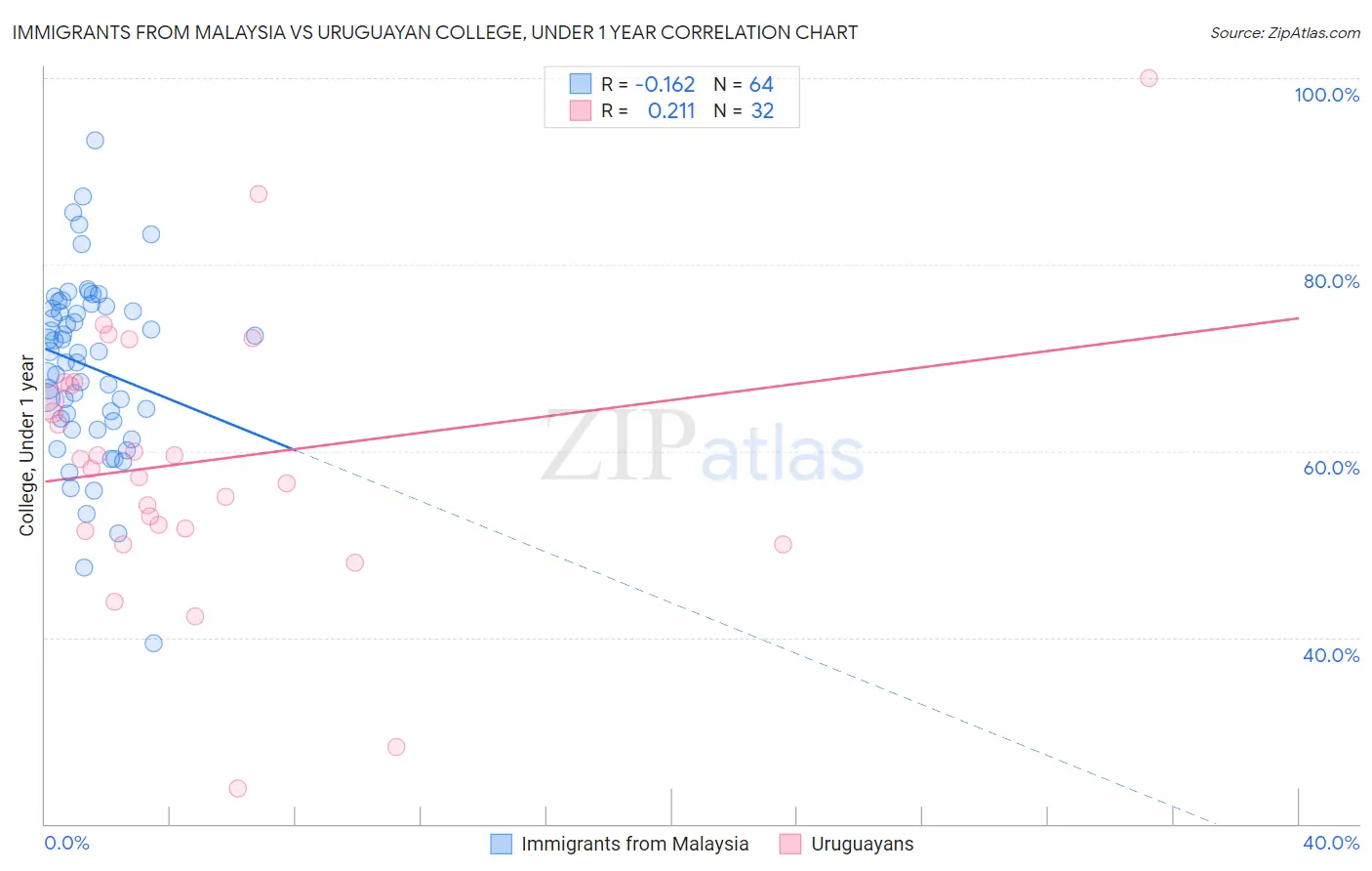 Immigrants from Malaysia vs Uruguayan College, Under 1 year