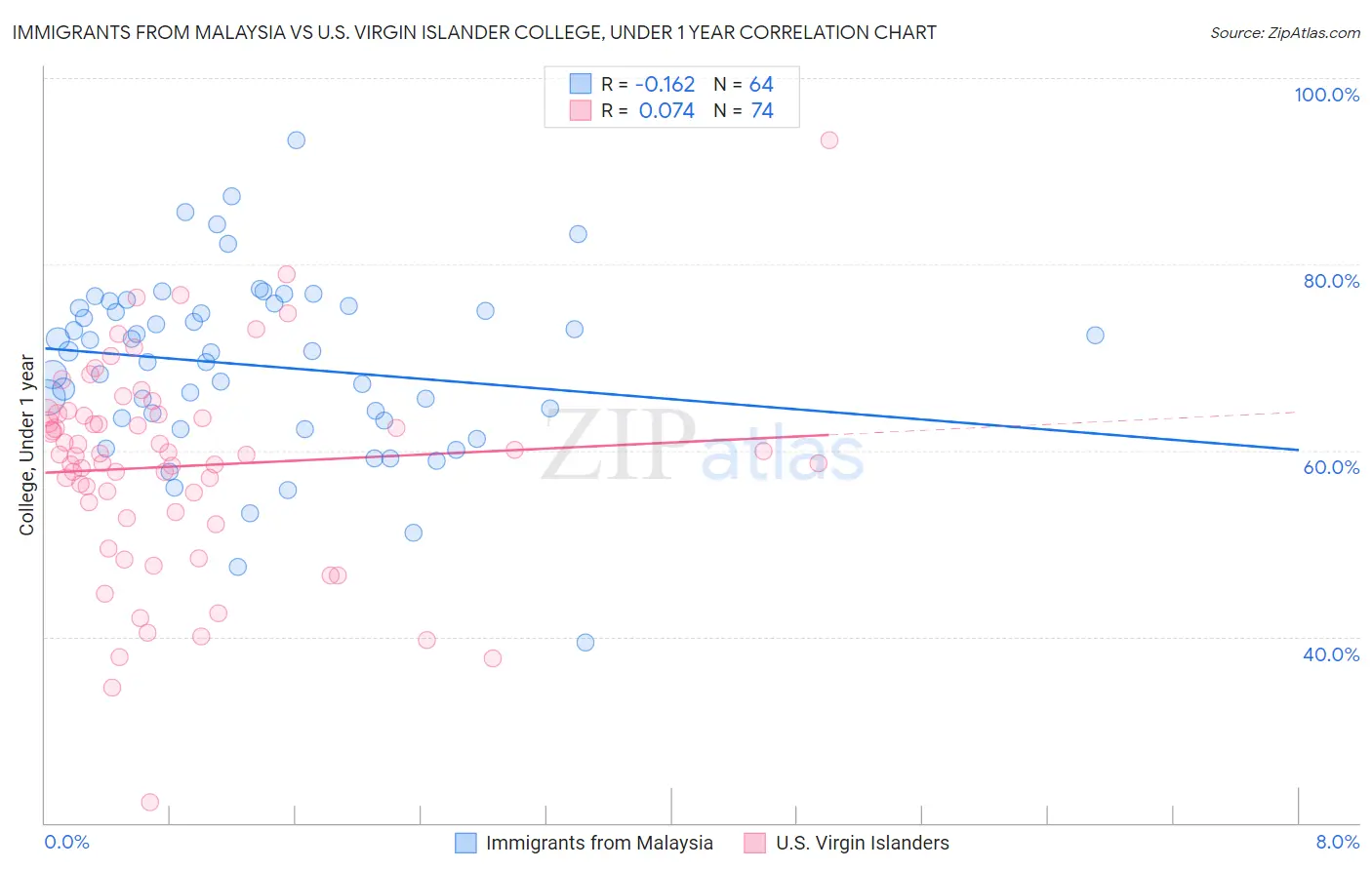 Immigrants from Malaysia vs U.S. Virgin Islander College, Under 1 year