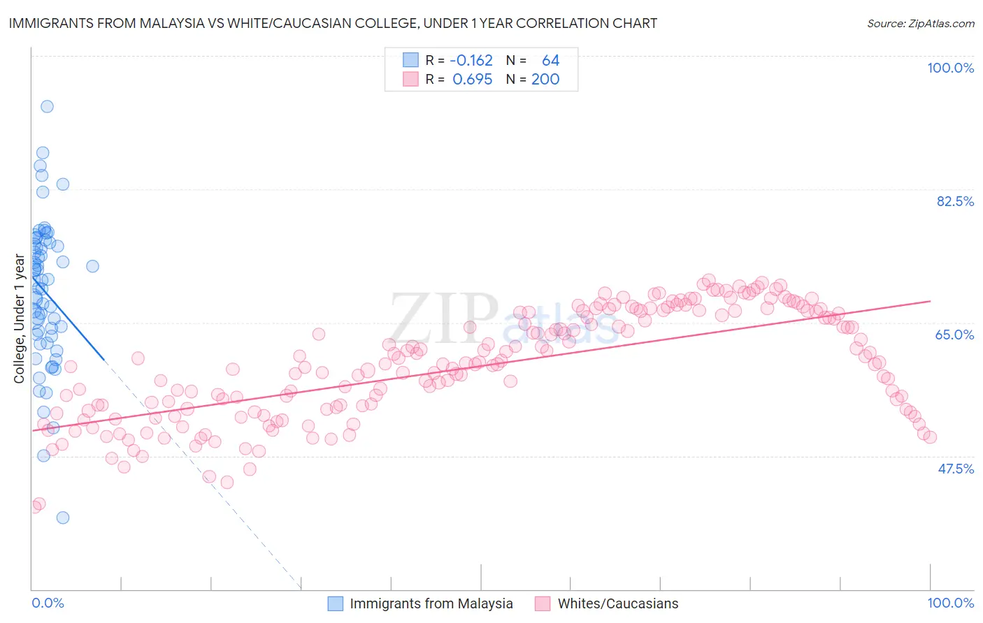 Immigrants from Malaysia vs White/Caucasian College, Under 1 year