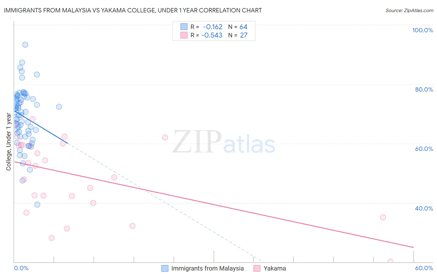 Immigrants from Malaysia vs Yakama College, Under 1 year