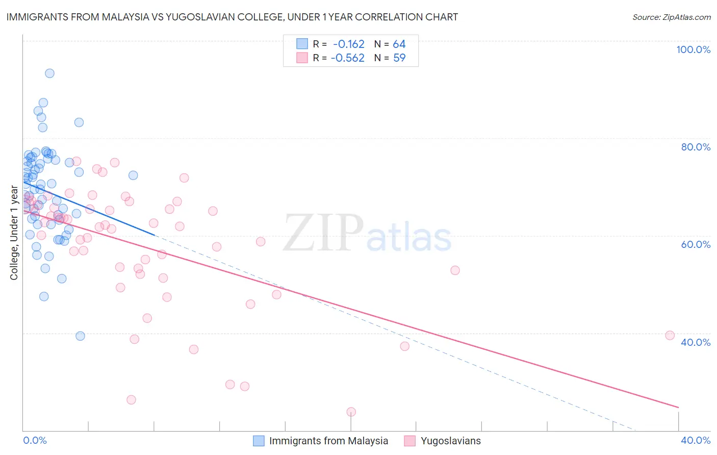 Immigrants from Malaysia vs Yugoslavian College, Under 1 year