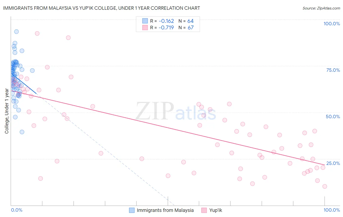 Immigrants from Malaysia vs Yup'ik College, Under 1 year