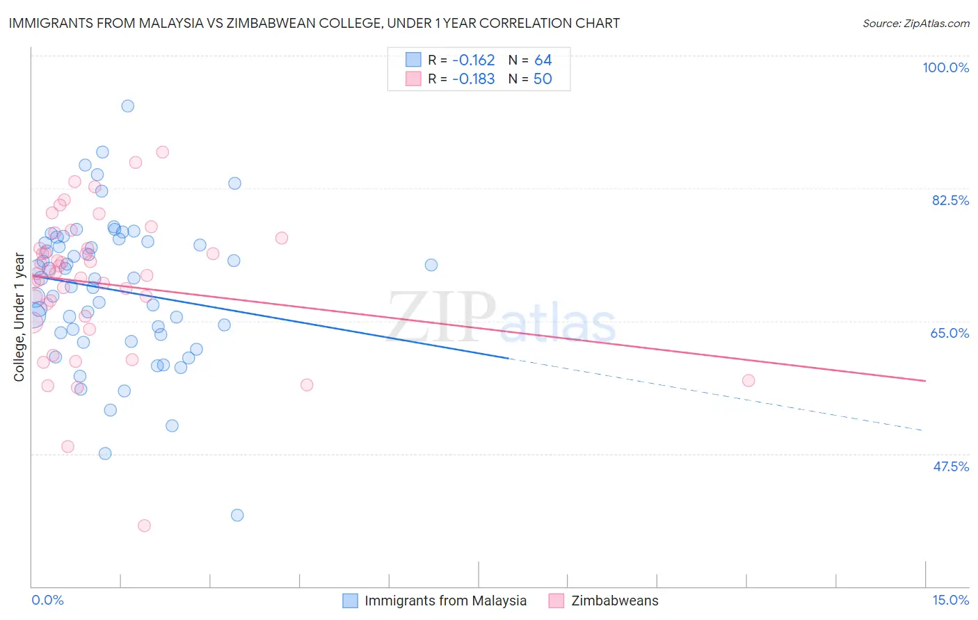 Immigrants from Malaysia vs Zimbabwean College, Under 1 year