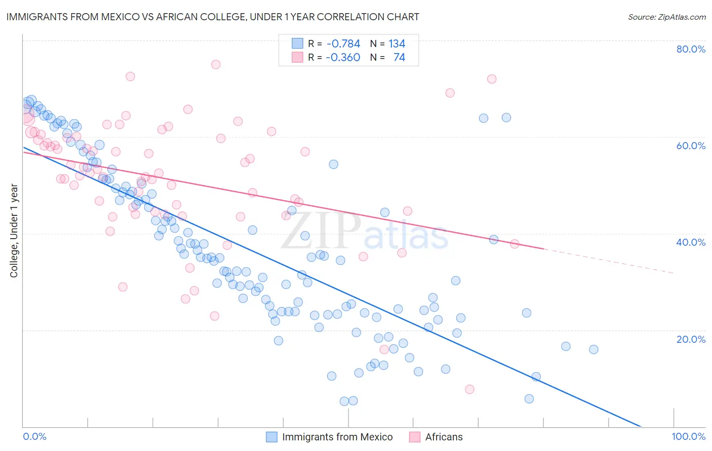 Immigrants from Mexico vs African College, Under 1 year