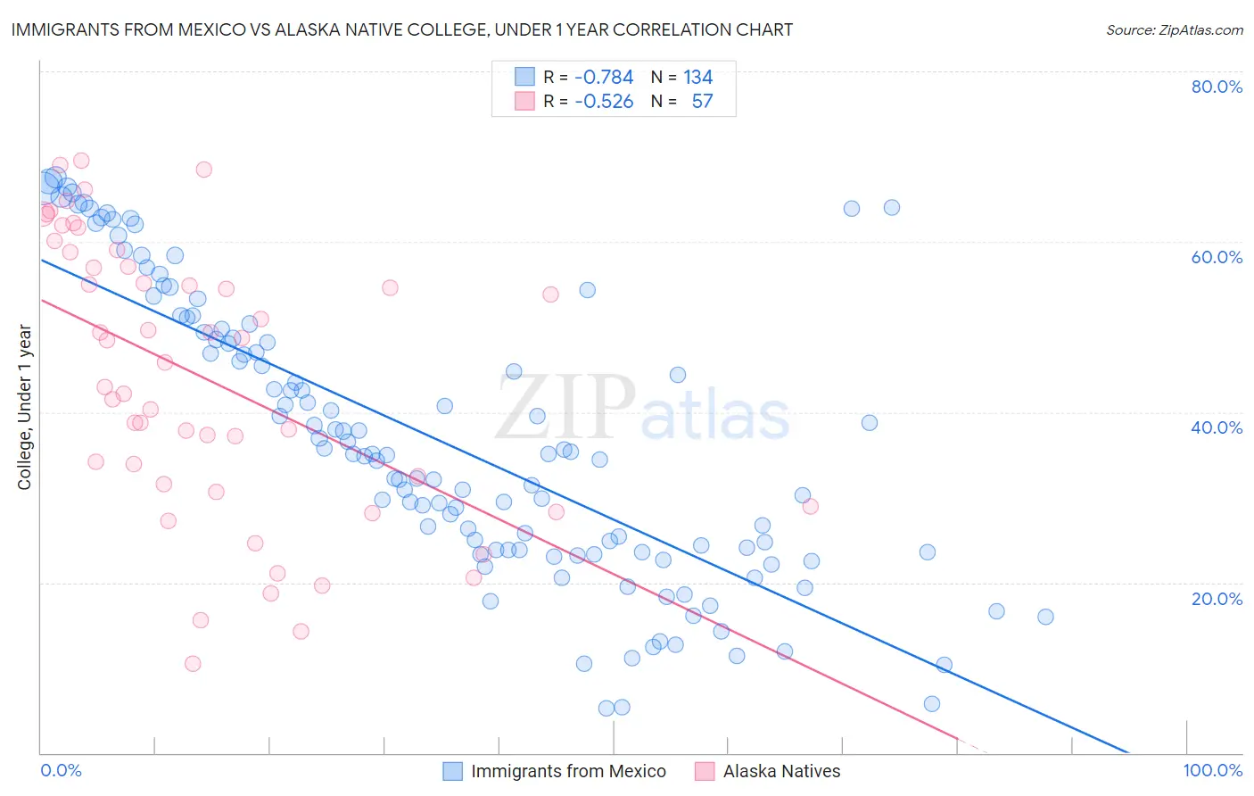 Immigrants from Mexico vs Alaska Native College, Under 1 year