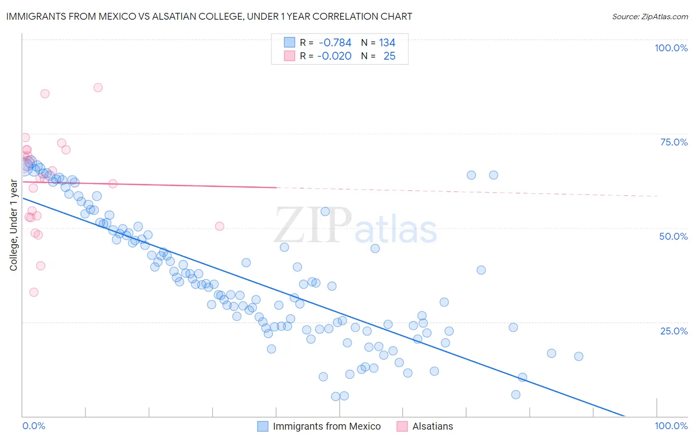 Immigrants from Mexico vs Alsatian College, Under 1 year