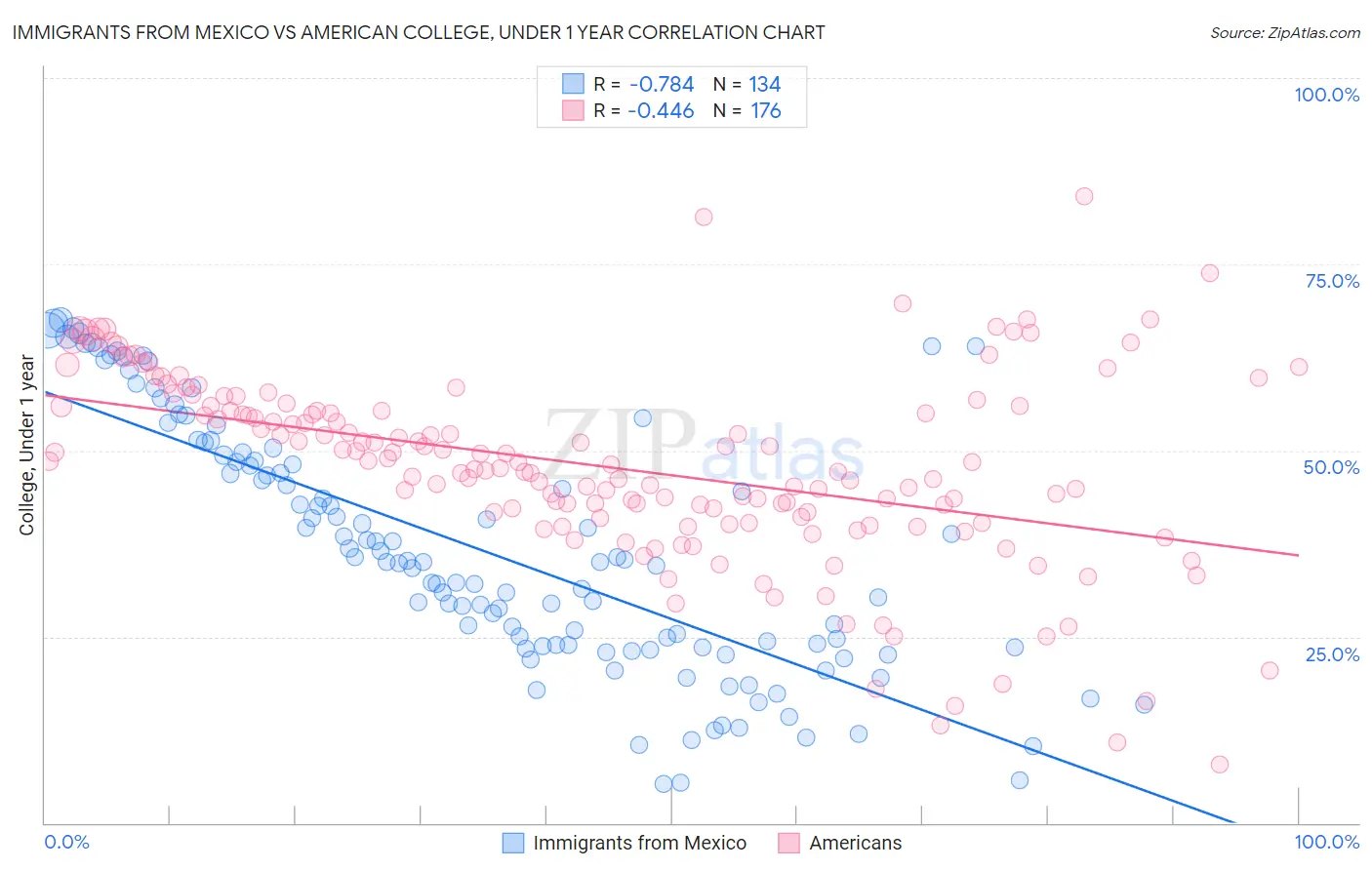 Immigrants from Mexico vs American College, Under 1 year