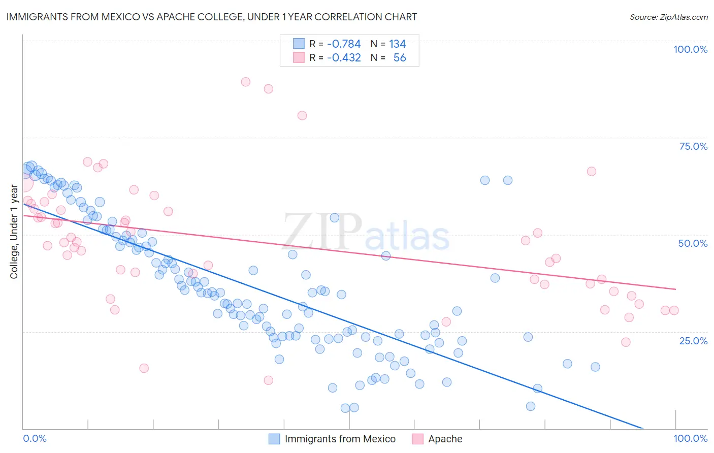 Immigrants from Mexico vs Apache College, Under 1 year