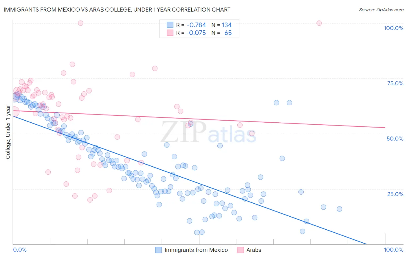 Immigrants from Mexico vs Arab College, Under 1 year