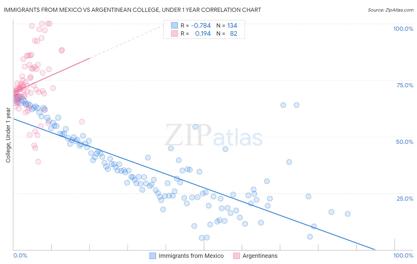 Immigrants from Mexico vs Argentinean College, Under 1 year