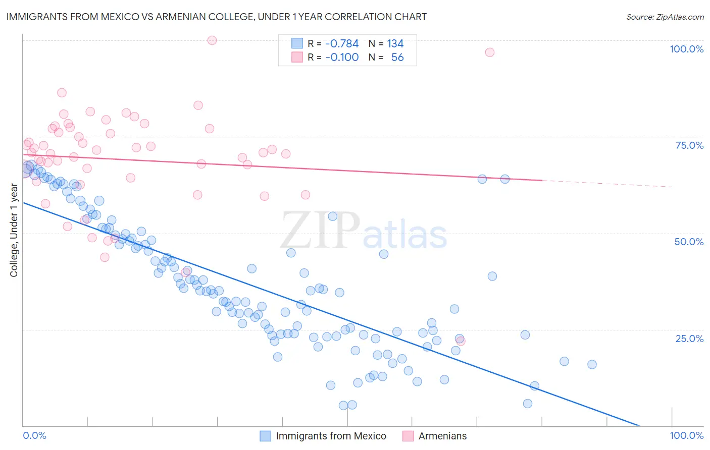 Immigrants from Mexico vs Armenian College, Under 1 year