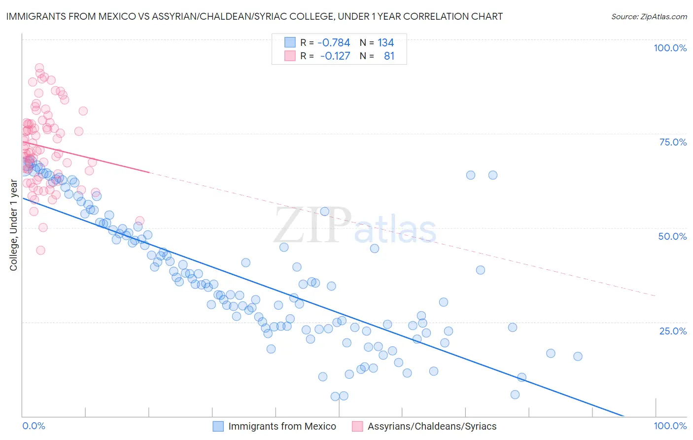 Immigrants from Mexico vs Assyrian/Chaldean/Syriac College, Under 1 year