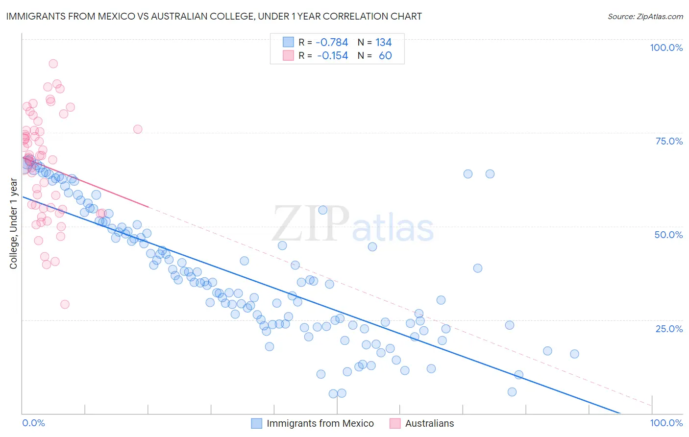 Immigrants from Mexico vs Australian College, Under 1 year