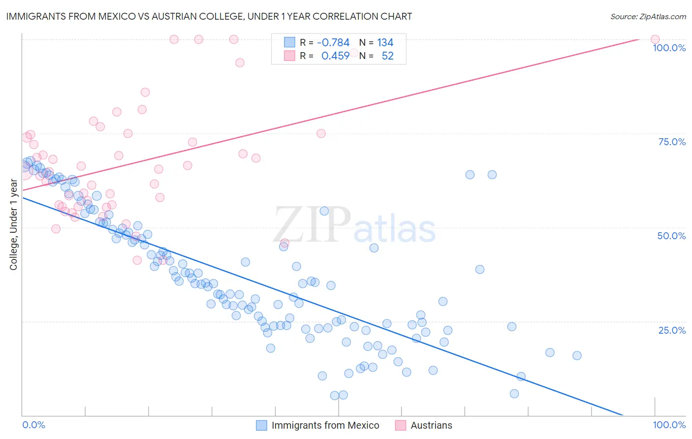 Immigrants from Mexico vs Austrian College, Under 1 year