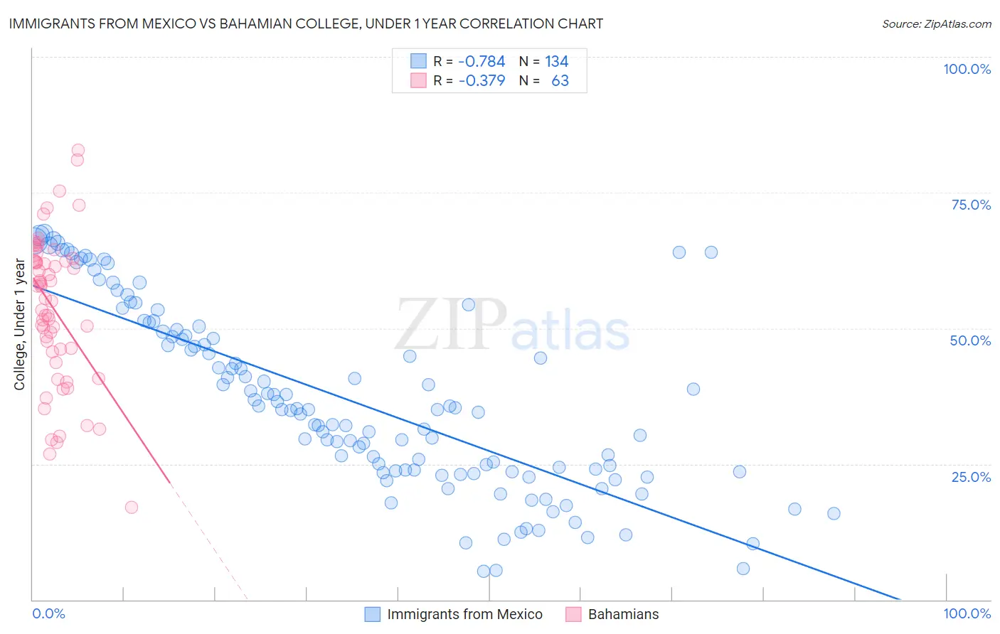 Immigrants from Mexico vs Bahamian College, Under 1 year