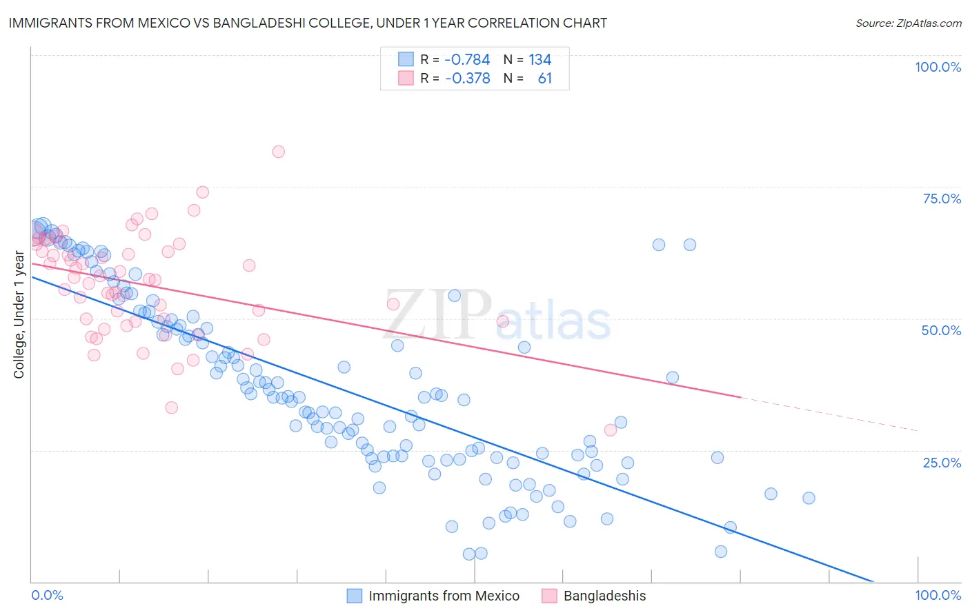 Immigrants from Mexico vs Bangladeshi College, Under 1 year