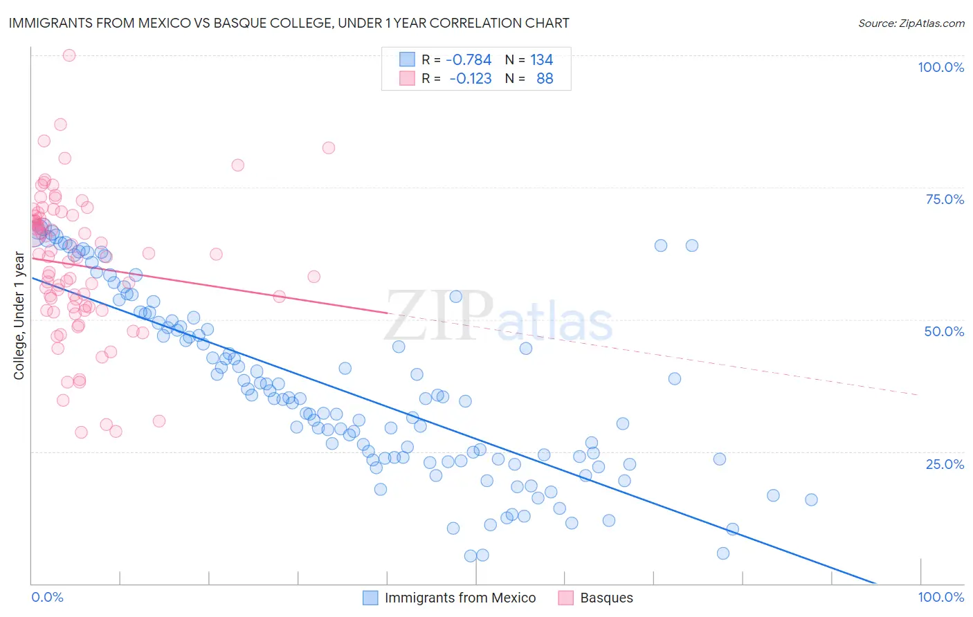 Immigrants from Mexico vs Basque College, Under 1 year