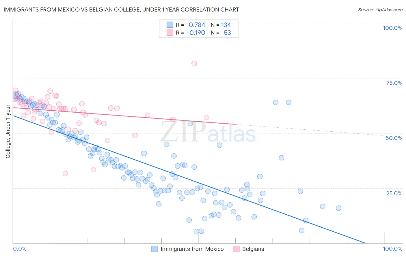 Immigrants from Mexico vs Belgian College, Under 1 year
