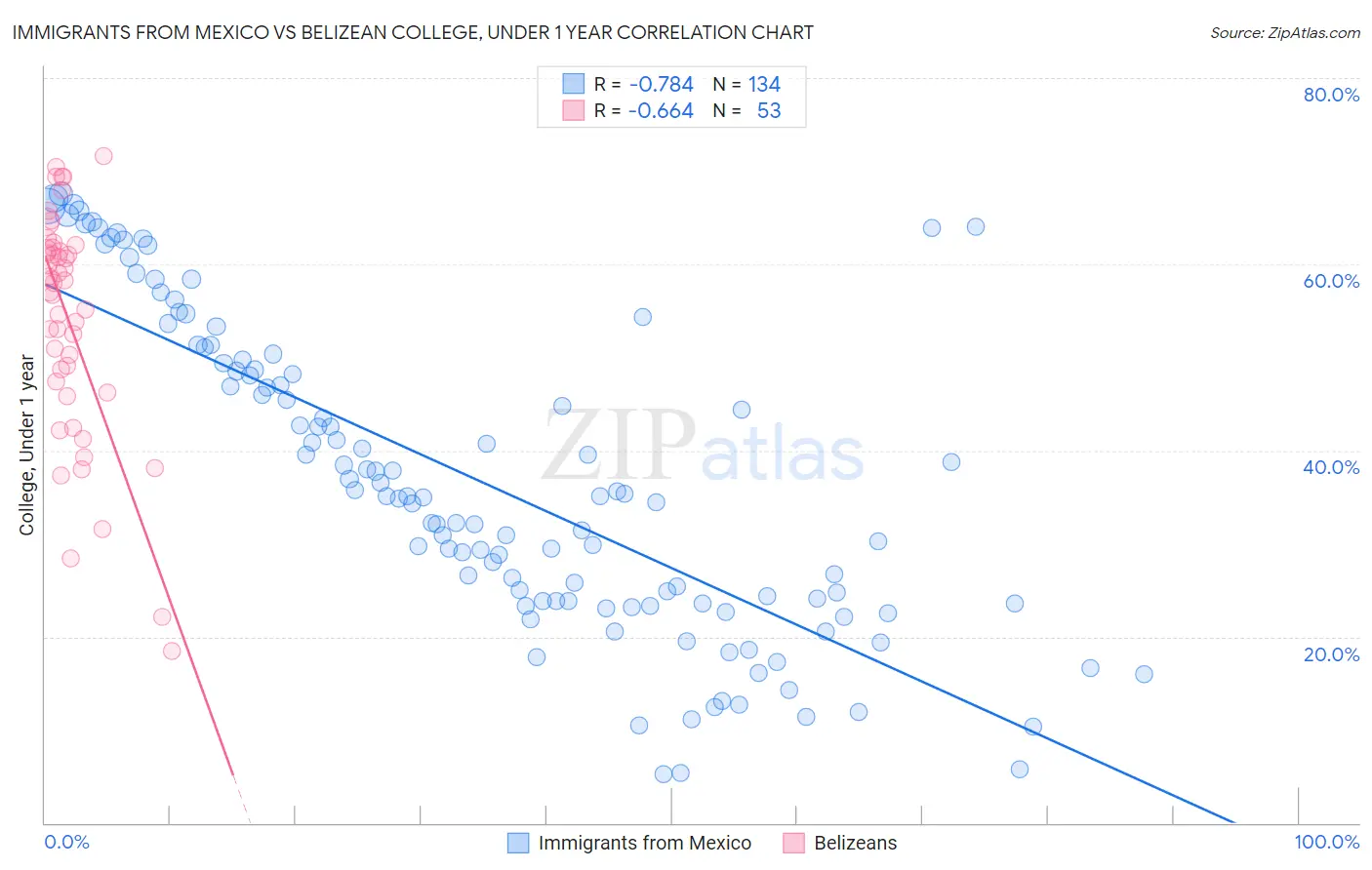 Immigrants from Mexico vs Belizean College, Under 1 year