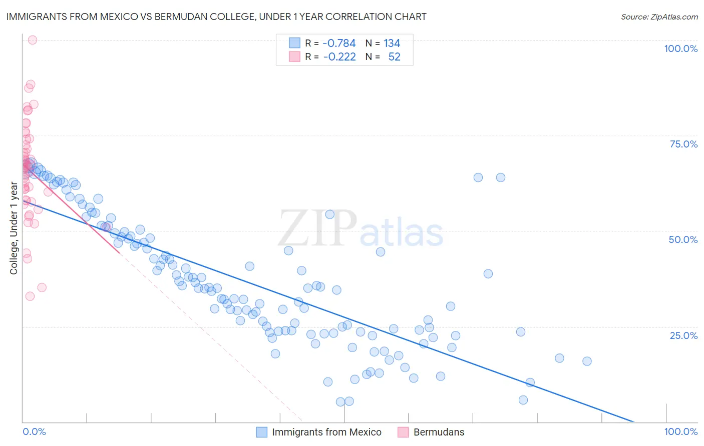 Immigrants from Mexico vs Bermudan College, Under 1 year