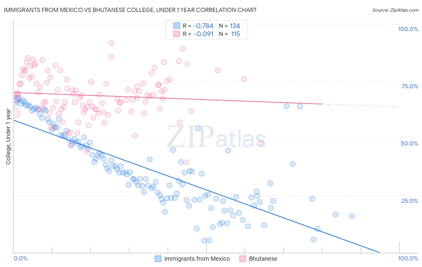 Immigrants from Mexico vs Bhutanese College, Under 1 year