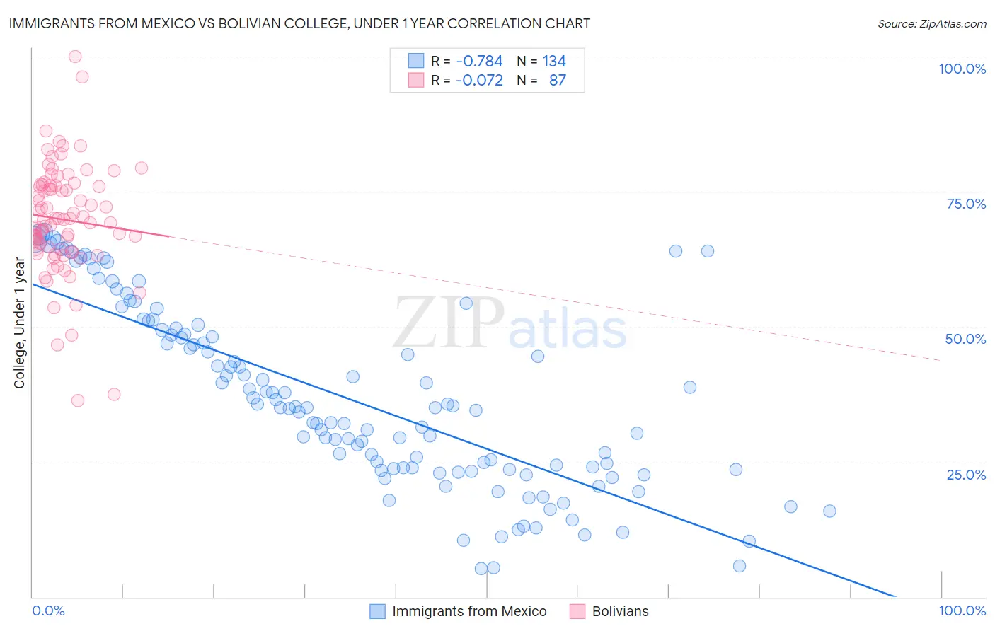 Immigrants from Mexico vs Bolivian College, Under 1 year