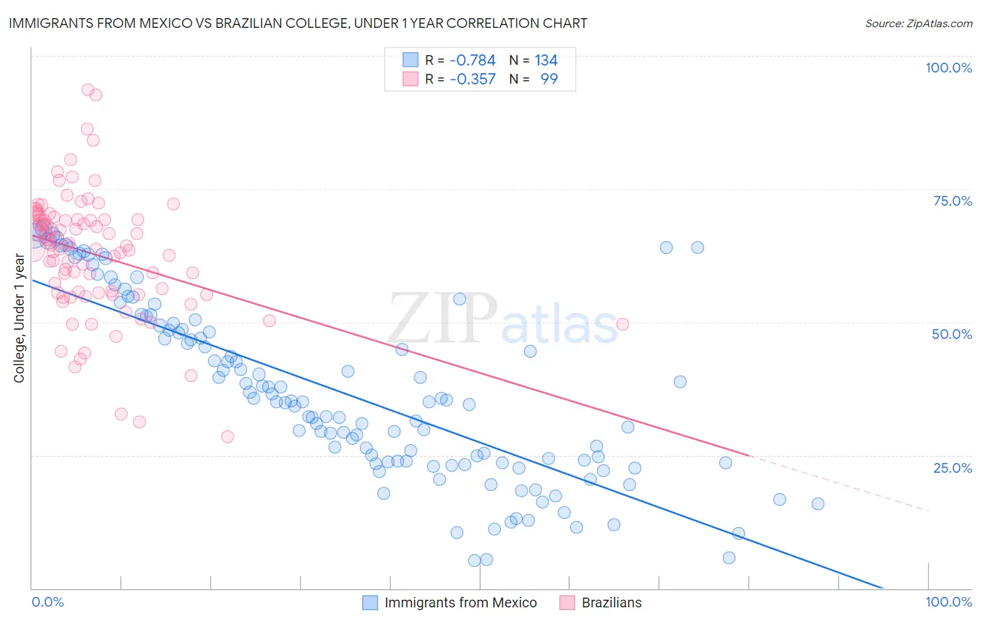 Immigrants from Mexico vs Brazilian College, Under 1 year
