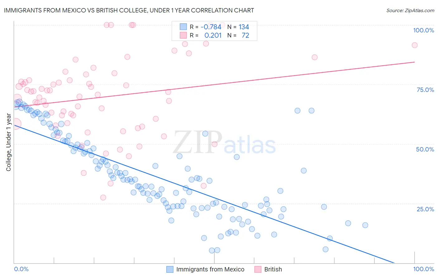 Immigrants from Mexico vs British College, Under 1 year