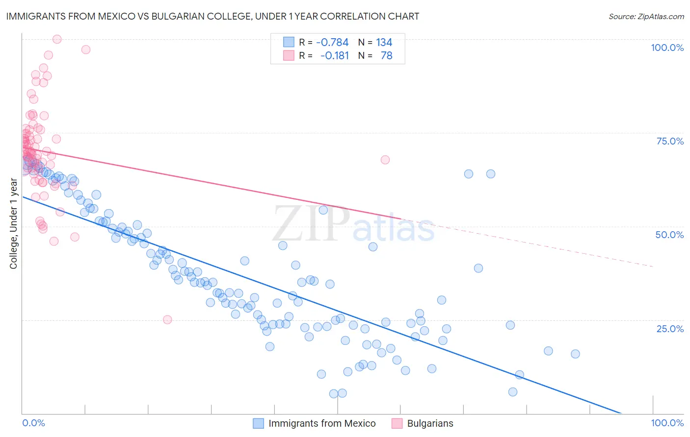 Immigrants from Mexico vs Bulgarian College, Under 1 year