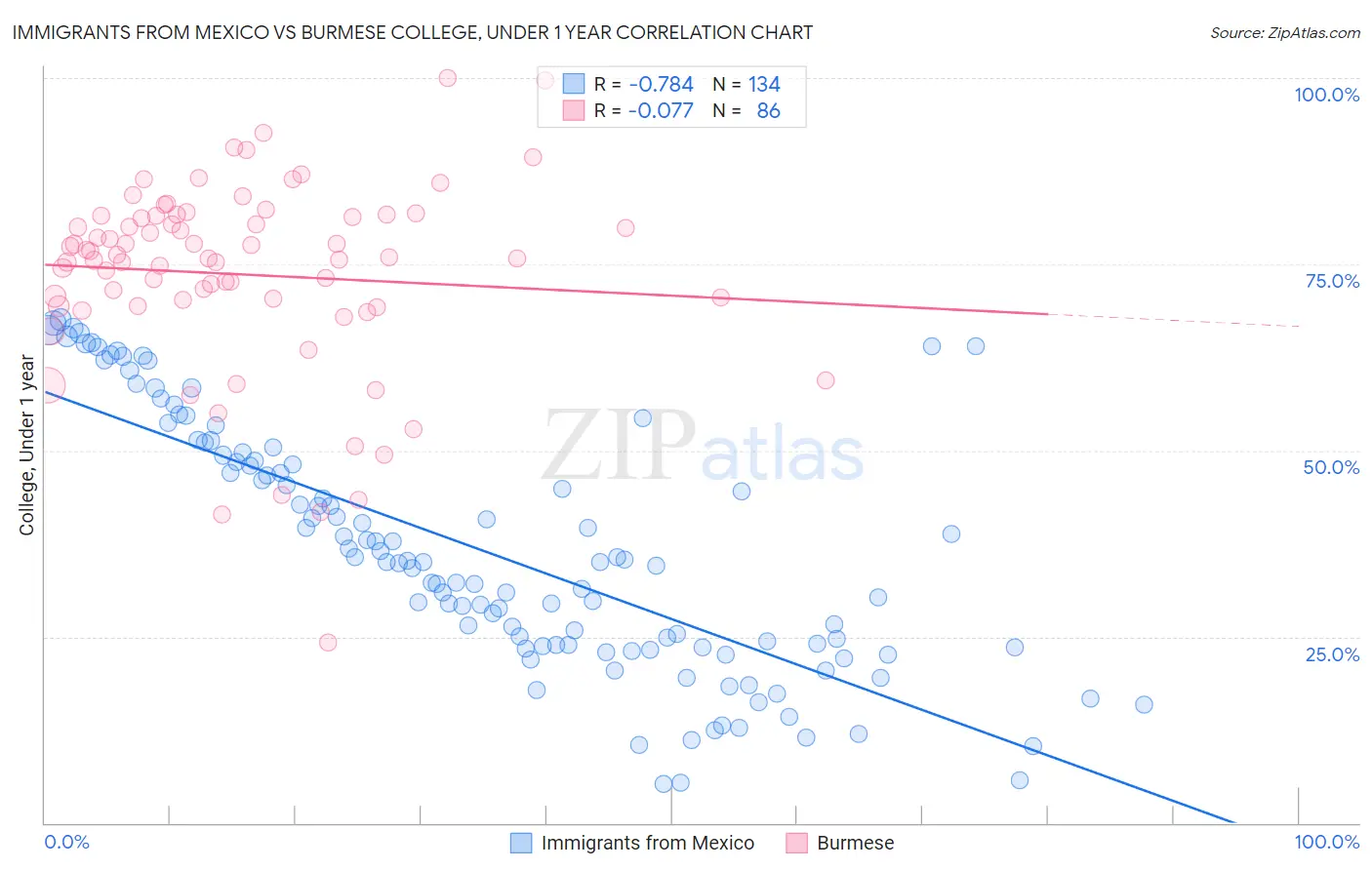 Immigrants from Mexico vs Burmese College, Under 1 year