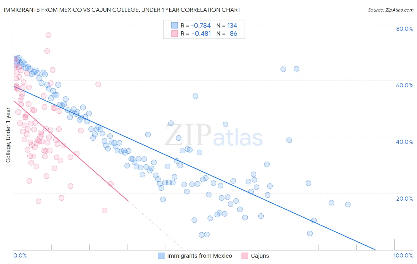 Immigrants from Mexico vs Cajun College, Under 1 year
