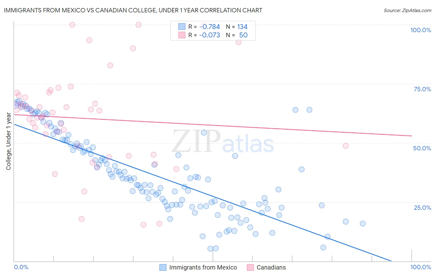 Immigrants from Mexico vs Canadian College, Under 1 year