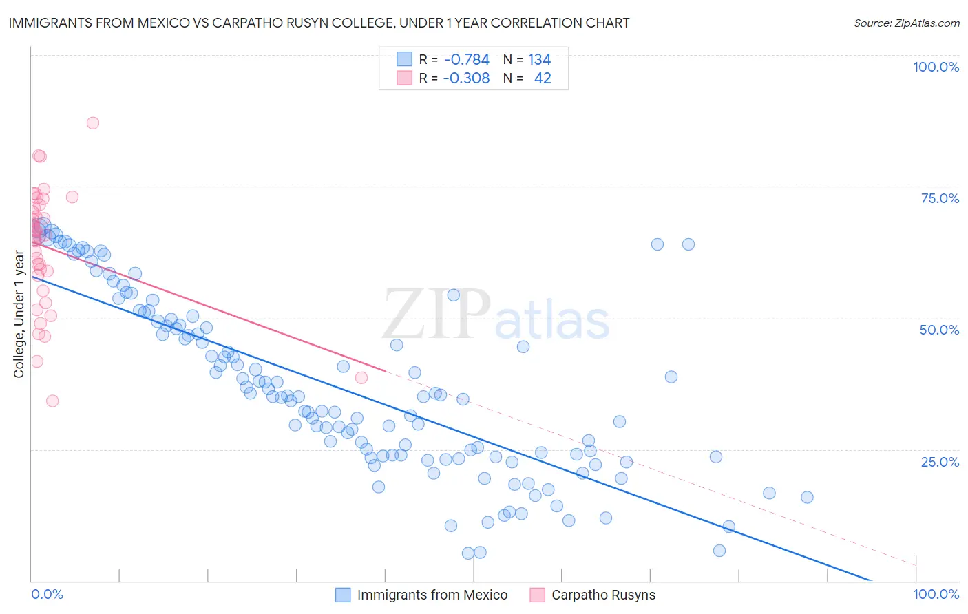 Immigrants from Mexico vs Carpatho Rusyn College, Under 1 year