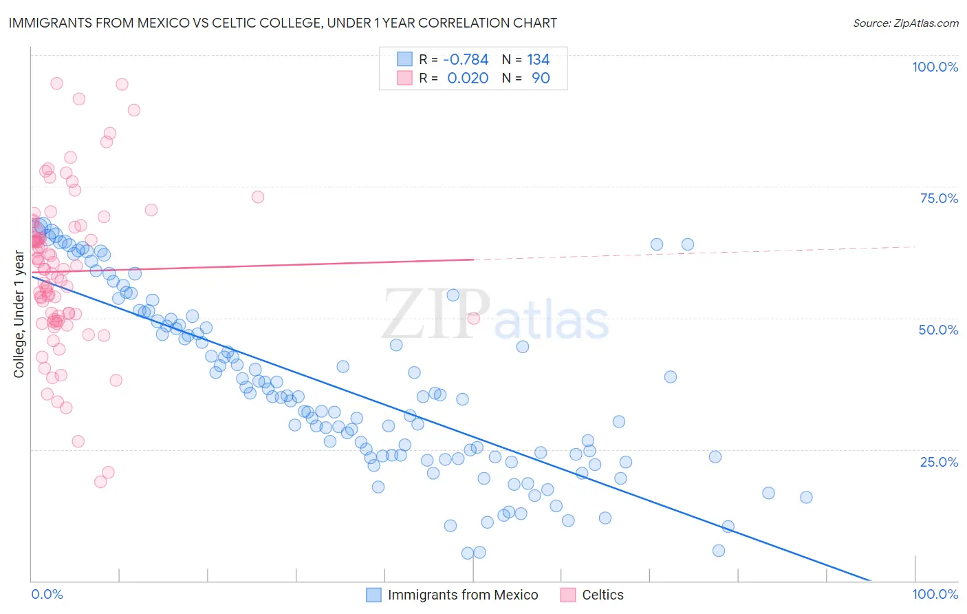 Immigrants from Mexico vs Celtic College, Under 1 year