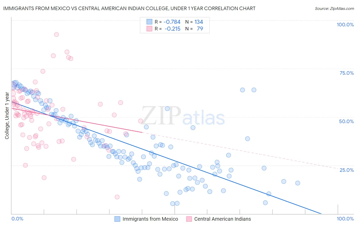 Immigrants from Mexico vs Central American Indian College, Under 1 year