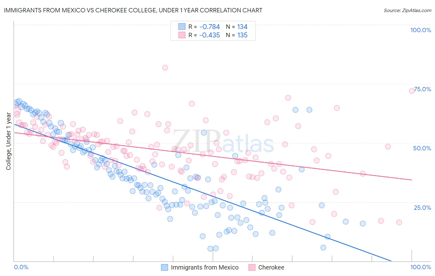 Immigrants from Mexico vs Cherokee College, Under 1 year