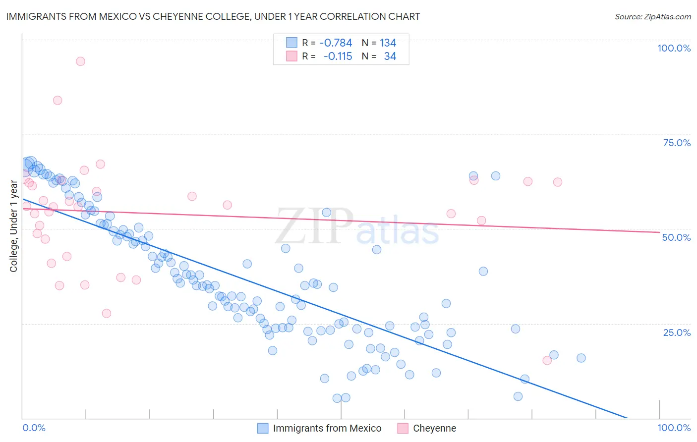 Immigrants from Mexico vs Cheyenne College, Under 1 year