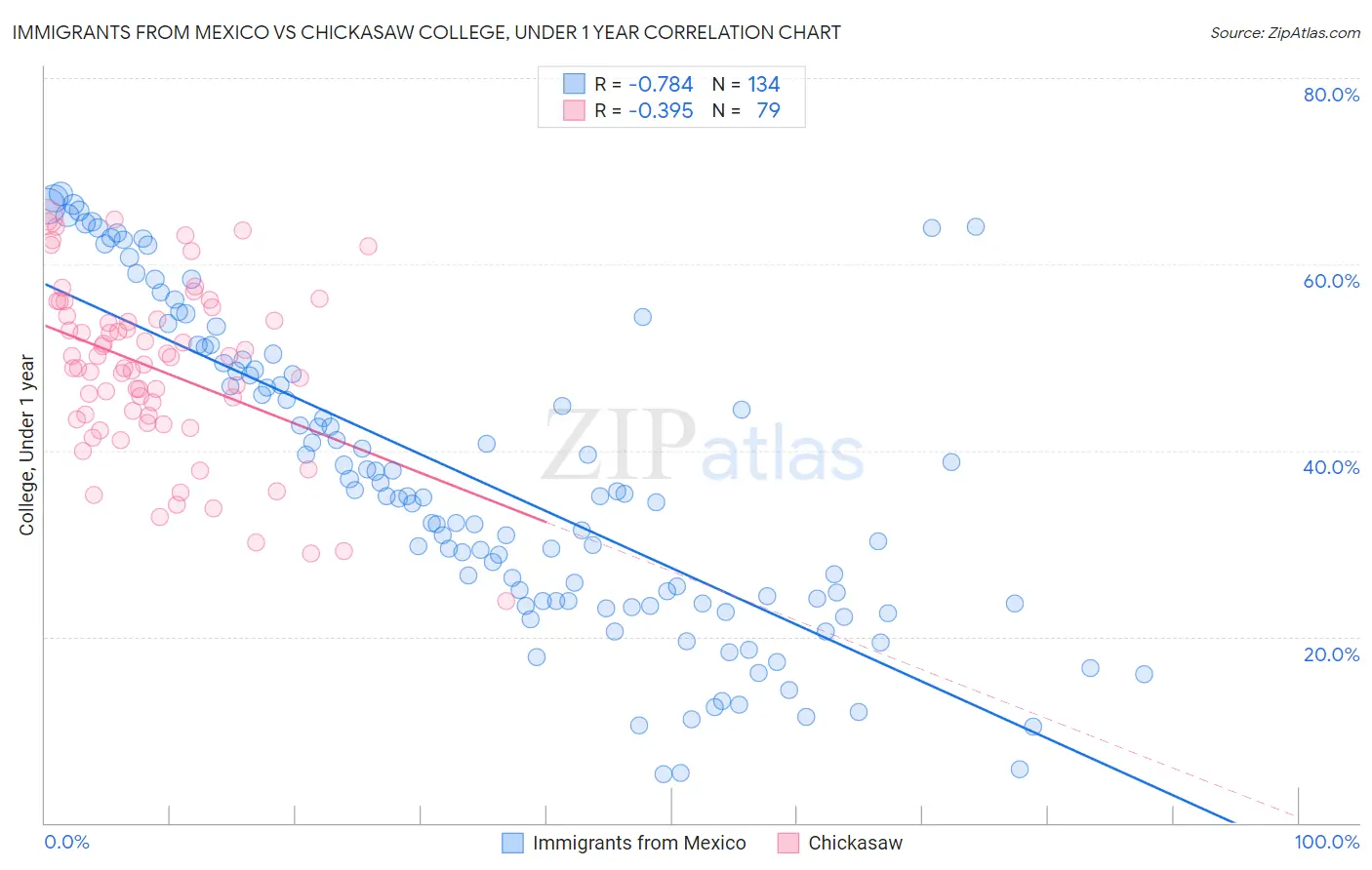 Immigrants from Mexico vs Chickasaw College, Under 1 year