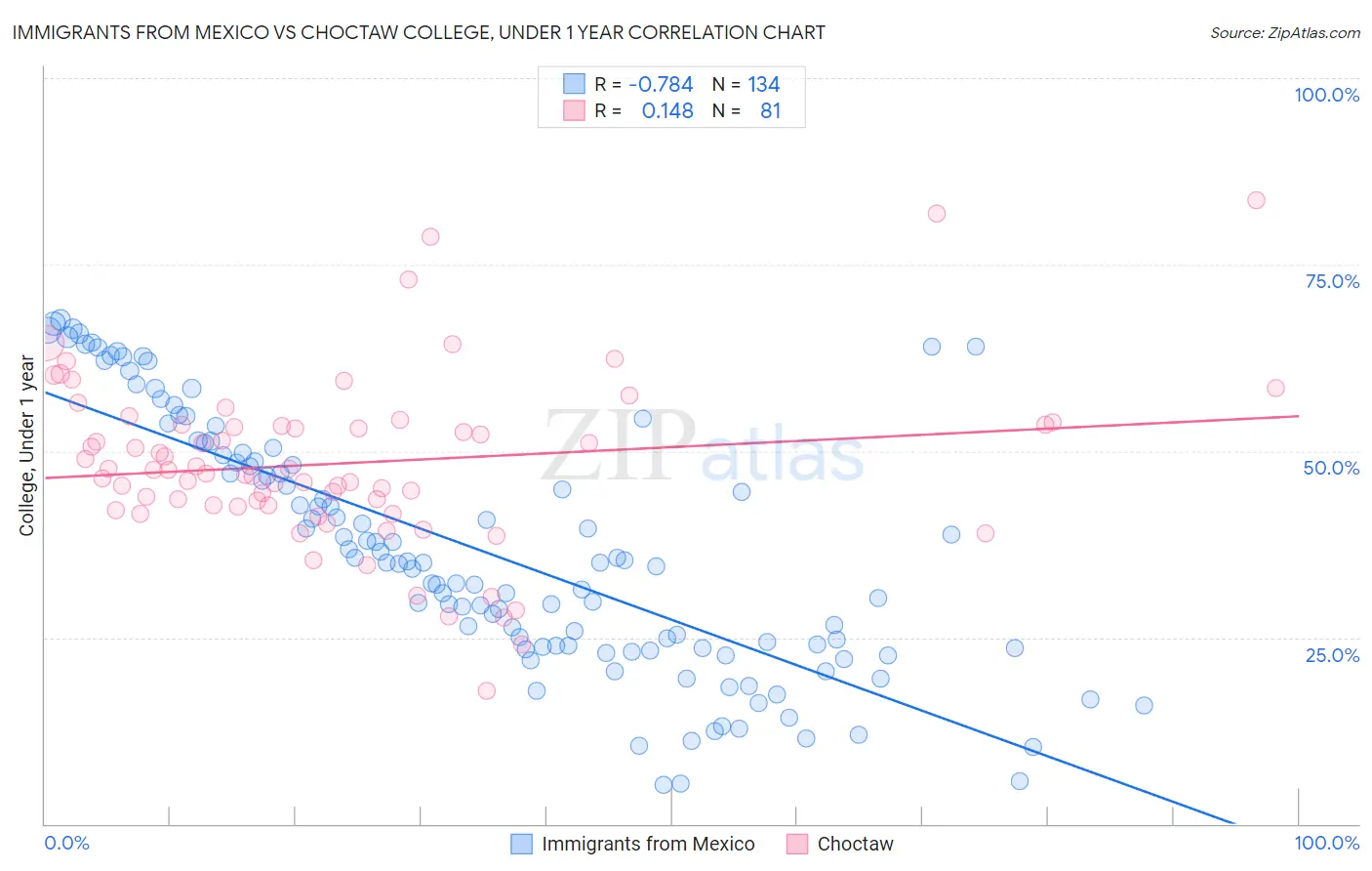 Immigrants from Mexico vs Choctaw College, Under 1 year