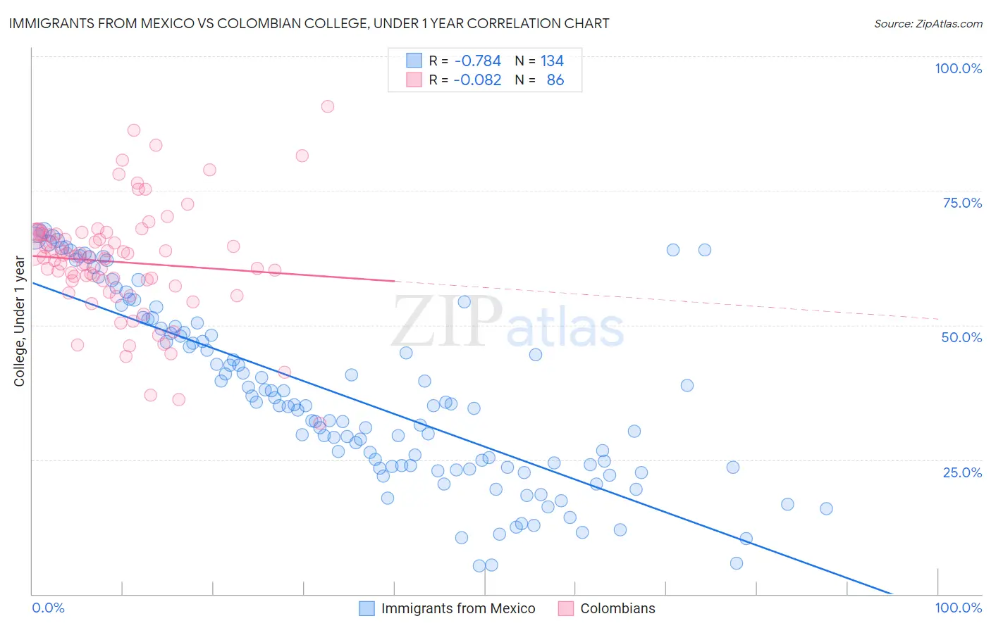 Immigrants from Mexico vs Colombian College, Under 1 year
