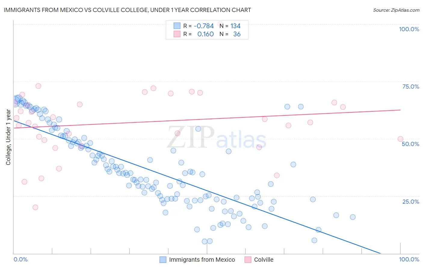 Immigrants from Mexico vs Colville College, Under 1 year