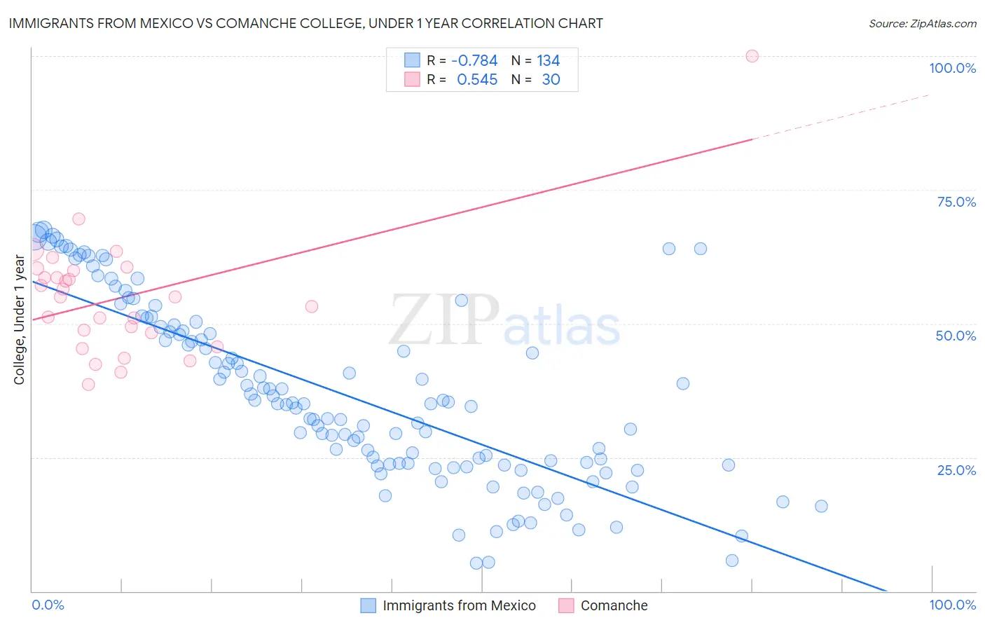 Immigrants from Mexico vs Comanche College, Under 1 year