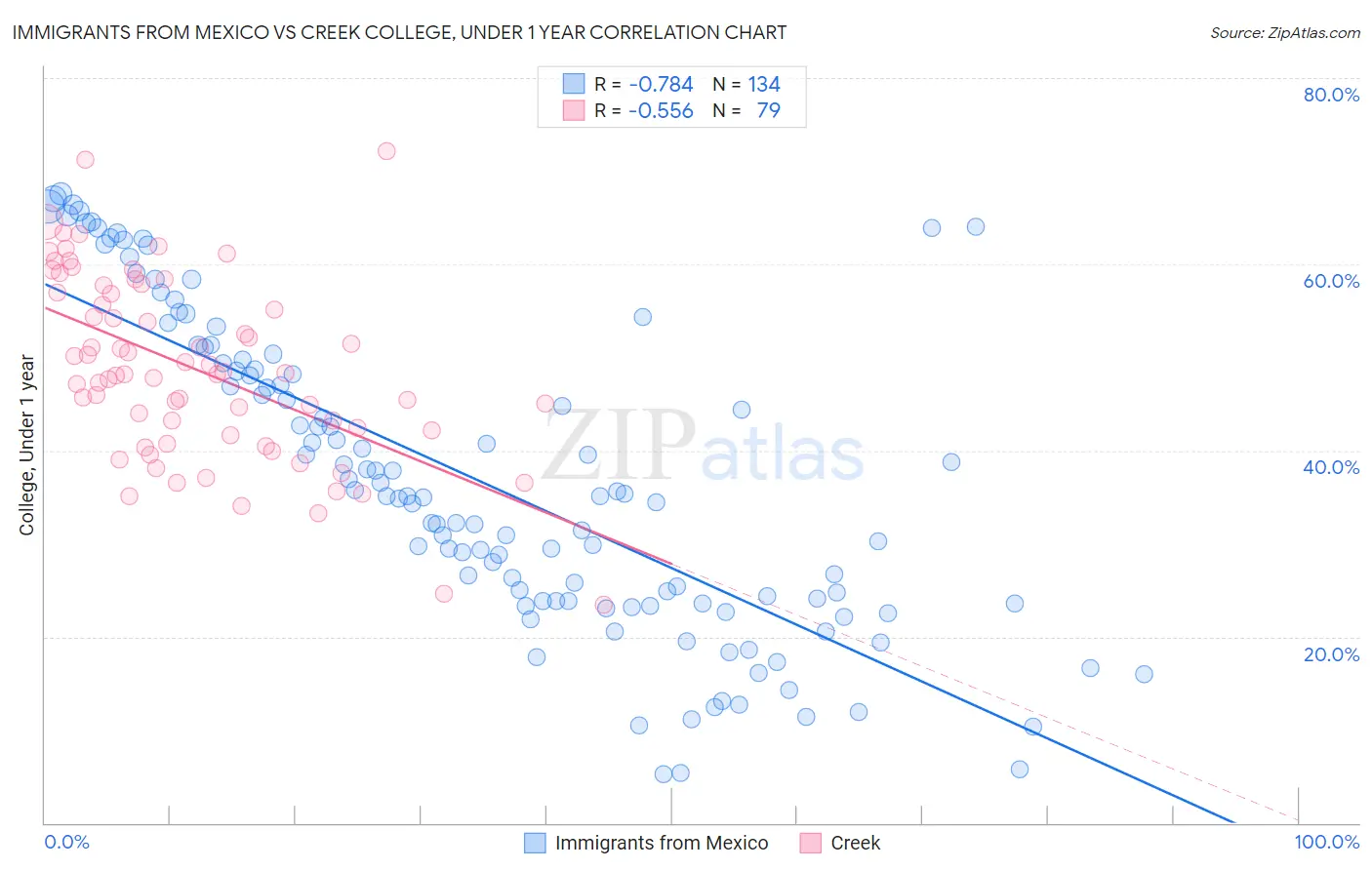 Immigrants from Mexico vs Creek College, Under 1 year