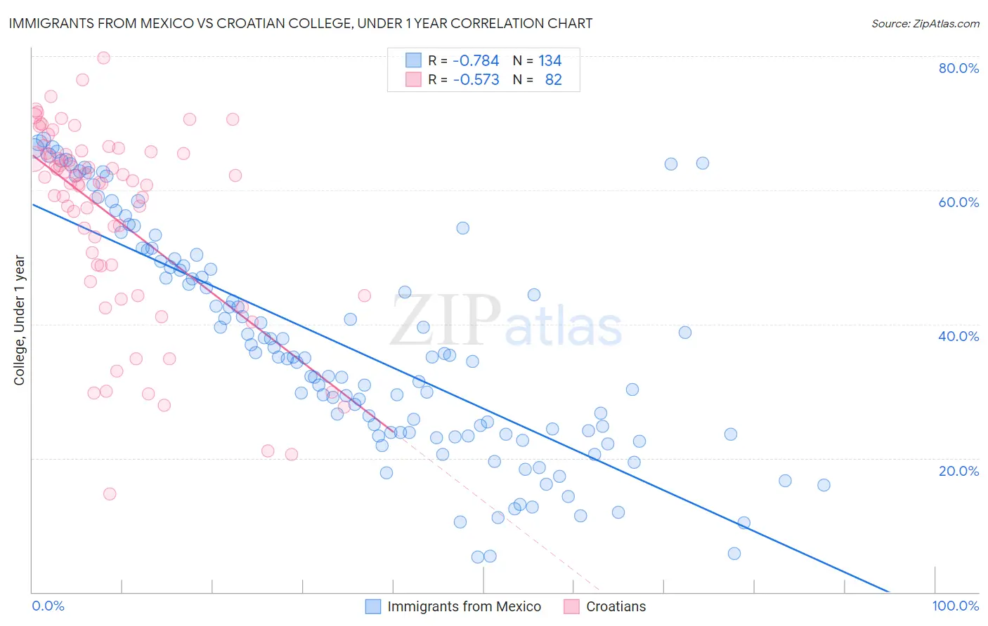 Immigrants from Mexico vs Croatian College, Under 1 year